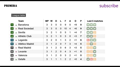 La Liga table, stats, form and results .